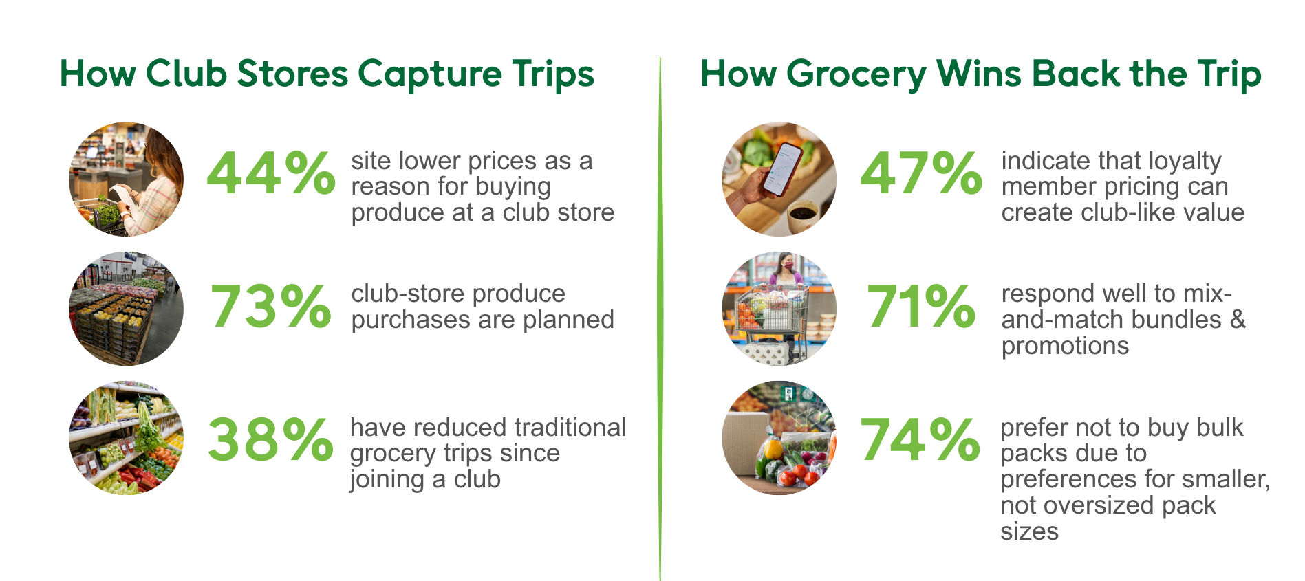 How club stores capture trips and how grocery wins back the trip